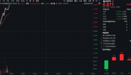 ETF盘中资讯|全球消费电子展来袭！政策补贴+AI催化，电子ETF（515260）盘中涨超2.5%，实时涨幅霸居全市场ETF前十！