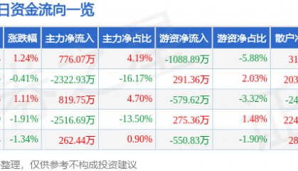 股票行情快报：新华传媒（600825）8月5日主力资金净买入776.07万元