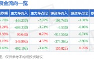 股票行情快报：北京文化（000802）7月17日主力资金净卖出444.23万元
