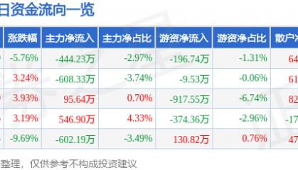 股票行情快报：北京文化（000802）7月17日主力资金净卖出444.23万元