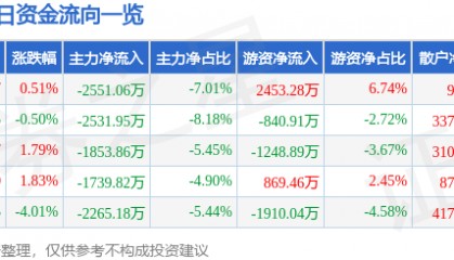 股票行情快报：北京文化（000802）8月28日主力资金净卖出2551.06万元