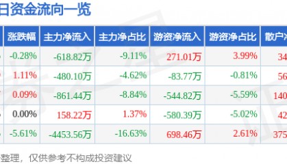 股票行情快报:三江购物(601116)8月12日主力资金净卖出618.82万元