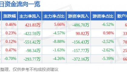 股票行情快报：西安饮食（000721）7月10日主力资金净买入421.83万元