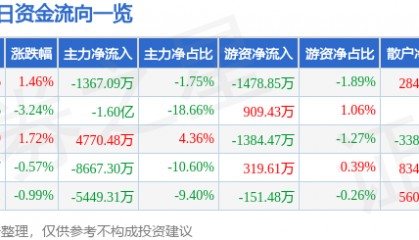 股票行情快报：天海防务（300008）7月24日主力资金净卖出1367.09万元