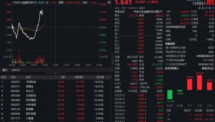 ETF盘中资讯｜稳定币概念股卷土重来，京北方、信雅达封板！金融科技ETF（159851）急速上涨2%，资金大额净流入