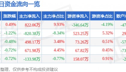 股票行情快报：北新路桥（002307）8月4日主力资金净买入822.06万元