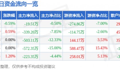 股票行情快报：阳光照明（600261）7月11日主力资金净卖出19.51万元