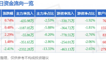 股票行情快报：华中数控（300161）8月20日主力资金净卖出435.98万元