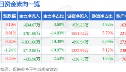 股票行情快报：华中数控（300161）8月26日主力资金净卖出694.67万元