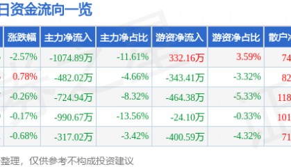 股票行情快报:三江购物(601116)7月31日主力资金净卖出1074.89万元