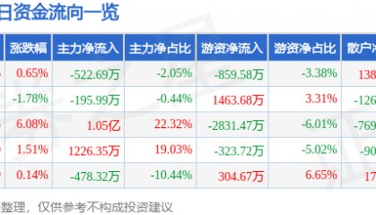 股票行情快报：隆基机械（002363）6月12日主力资金净卖出522.69万元