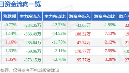 股票行情快报：国旅联合（600358）7月16日主力资金净卖出284.35万元