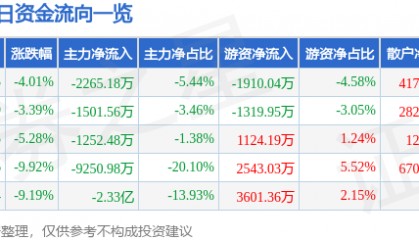 股票行情快报：北京文化（000802）8月24日主力资金净卖出2265.18万元