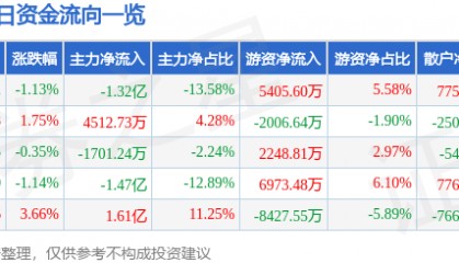 股票行情快报：中国软件（600536）9月17日主力资金净卖出1.32亿元