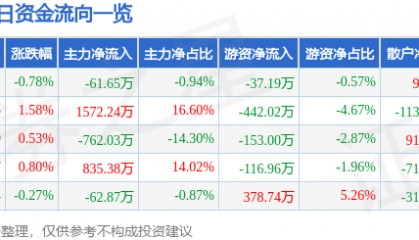 股票行情快报：云煤能源（600792）8月22日主力资金净卖出61.65万元