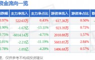 股票行情快报：洲际油气（600759）4月20日主力资金净买入522.63万元