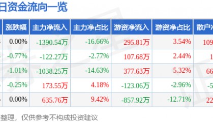 股票行情快报：北新路桥（002307）7月17日主力资金净卖出1390.54万元