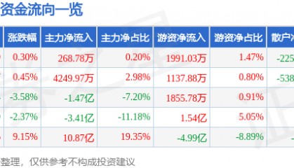 股票行情快报:万科A(000002)8月29日主力资金净买入268.78万元