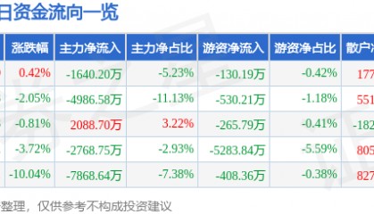 股票行情快报：北新路桥（002307）8月20日主力资金净卖出1640.20万元