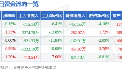 股票行情快报：深圳燃气（601139）1月23日主力资金净卖出715.14万元