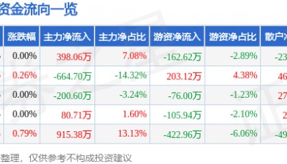 股票行情快报：金新农（002548）7月8日主力资金净买入398.06万元