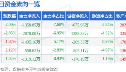 股票行情快报：华中数控（300161）9月19日主力资金净卖出1350.85万元