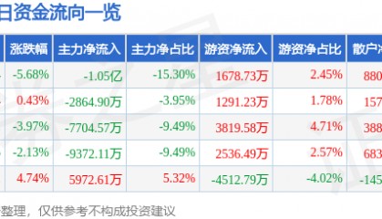 股票行情快报：中油资本（000617）6月26日主力资金净卖出1.05亿元