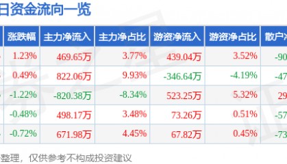 股票行情快报：北新路桥（002307）8月5日主力资金净买入469.65万元