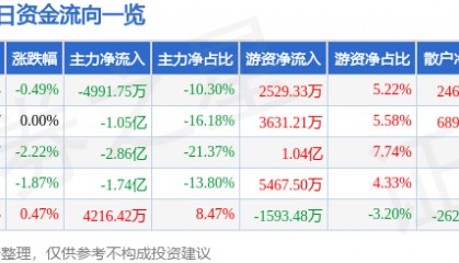 股票行情快报：大秦铁路（601006）9月3日主力资金净卖出4991.75万元