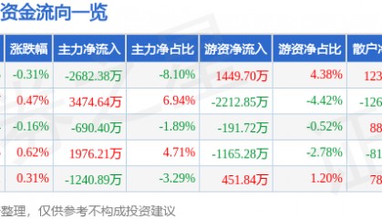 股票行情快报:万科A(000002)8月8日主力资金净卖出2682.38万元
