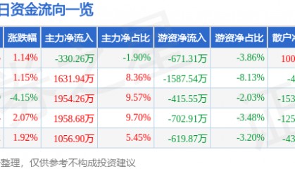 股票行情快报：古越龙山（600059）7月17日主力资金净卖出330.26万元