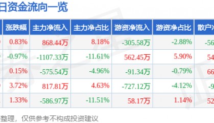 股票行情快报：安洁科技（002635）6月27日主力资金净买入868.44万元