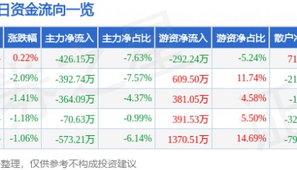股票行情快报：奥翔药业（603229）6月10日主力资金净卖出426.15万元