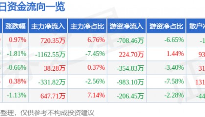 股票行情快报：古越龙山（600059）7月24日主力资金净买入720.35万元