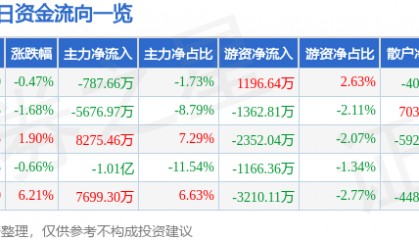 股票行情快报：东方日升（300118）7月14日主力资金净卖出787.66万元