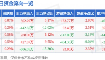 股票行情快报：阳光照明（600261）8月13日主力资金净买入302.29万元