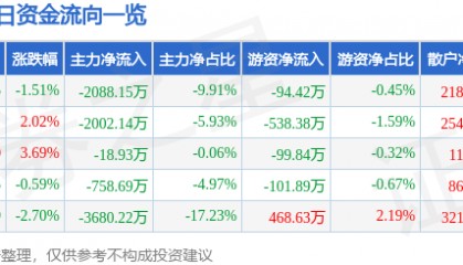 股票行情快报：古越龙山（600059）9月2日主力资金净卖出2088.15万元