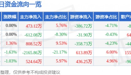 股票行情快报：新华传媒（600825）9月26日主力资金净买入473.12万元