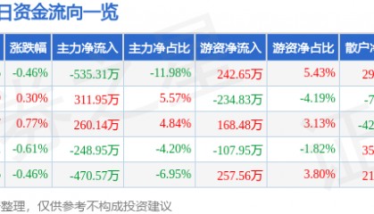 股票行情快报：大连热电（600719）7月28日主力资金净卖出535.31万元