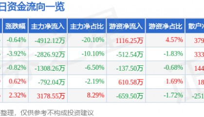 股票行情快报：北新路桥（002307）8月28日主力资金净卖出4912.12万元