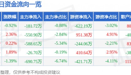 股票行情快报：华中数控（300161）7月29日主力资金净卖出181.72万元