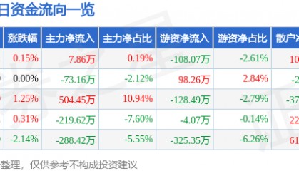 股票行情快报：大连热电（600719）8月6日主力资金净买入7.86万元