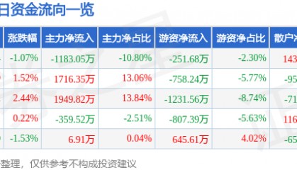 股票行情快报：北新路桥（002307）9月9日主力资金净卖出1183.05万元