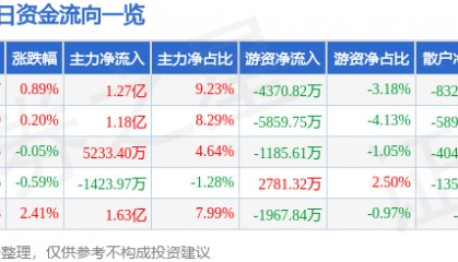 股票行情快报：华泰证券（601688）8月12日主力资金净买入1.27亿元