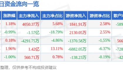 股票行情快报：华泰证券（601688）6月16日主力资金净买入4050.37万元