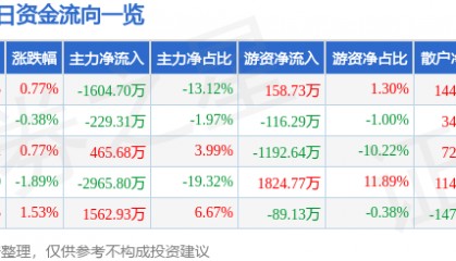 股票行情快报：中恒集团（600252）6月3日主力资金净卖出1604.70万元
