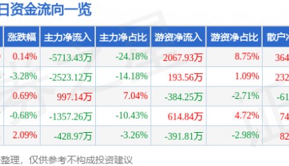 股票行情快报：新华传媒（600825）8月15日主力资金净卖出5713.43万元