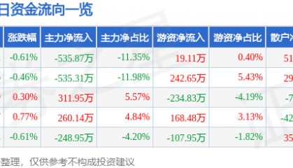 股票行情快报：大连热电（600719）7月29日主力资金净卖出535.87万元