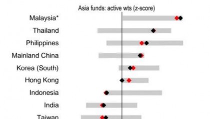 汇丰资金追踪：基金增持韩国和中国香港股票