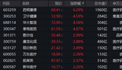 ETF盘后资讯|AI+医疗分化！CXO巨头大涨6.29%再刷阶段新高，美年健康回调3.46%！医疗ETF（512170）尾盘发力斩获三连阳